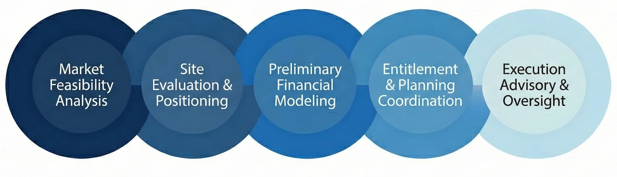 How we work