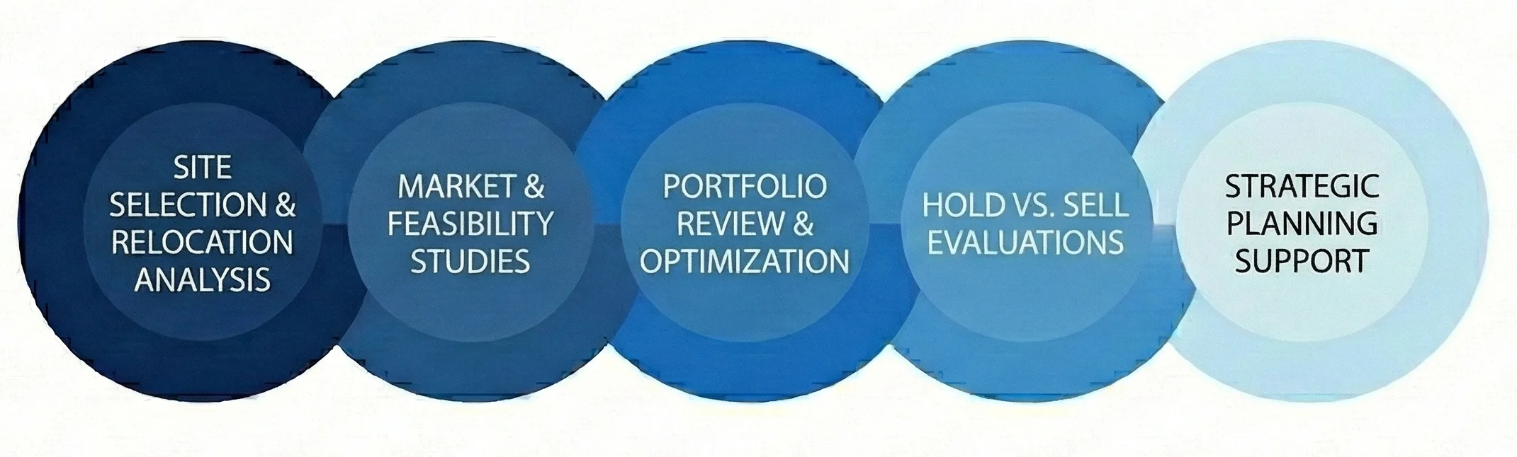 How we work